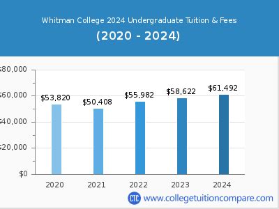 whitman college|whitman college tuition and fees.